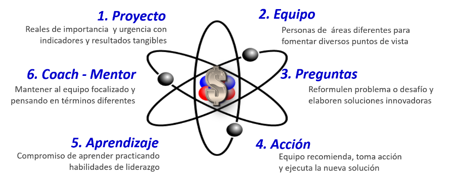 componentes Action Learning